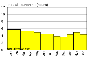 Indaial, Santa Catarina Brazil Annual Precipitation Graph